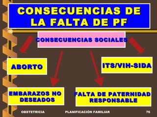 CONSECUENCIAS DE LA FALTA DE PF FALTA DE PATERNIDAD  RESPONSABLE ITS/VIH-SIDA CONSECUENCIAS SOCIALES ABORTO EMBARAZOS NO  DESEADOS OBSTETRICIA PLANIFICACIÓN FAMILIAR 
