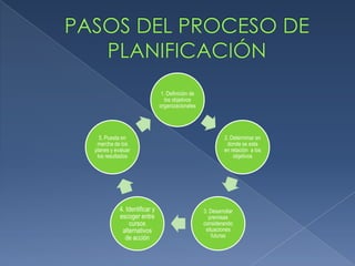 1. Definición de
                                los objetivos
                              organizacionales




  5. Puesta en                                             2. Determinar en
 marcha de los                                              donde se esta
planes y evaluar                                           en relación a los
 los resultados                                                objetivos




           4. Identificar y                       3. Desarrollar
           escoger entre                            premisas
               cursos                             considerando
            alternativos                           situaciones
              de acción                               futuras
 