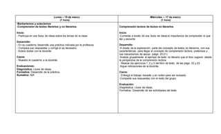 Lunes – 15 de marzo
(1 hora)
Miércoles – 17 de marzo
(1 hora)
-Barbarismos y solecismos
-Comprensión de textos literarios y no literarios.
Inicio:
- Participa en una lluvia de ideas sobre los temas de la clase.
Desarrollo:
- En su cuaderno desarrolla una práctica indicada por la profesora.
- Compara sus respuestas y corrige si es necesario.
- Aclara dudas con la docente.
Cierre:
- Muestra el cuaderno a la docente.
Evaluaciones:
Diagnóstica: Lluvia de ideas.
Formativa: Desarrollo de la práctica.
Sumativa: N/A
Comprensión lectora de textos no literarios.
Inicio:
-Comenta a través de una lluvia de ideas la importancia de comprender lo que
lee y escucha.
Desarrollo:
-A través de la exploración, parte del concepto de textos no literarios, con sus
características, para llegar al concepto de comprensión lectora, prelectura y
sus mecanismos de apoyo. (págs. 20,21).
-Analiza grupalmente el ejemplo de texto no literario que el libro sugiere, desde
la perspectiva de la comprensión lectora.
- Realiza los ejercicios 1, 2 y 3 del libro de texto, de las págs. 22 y 23.
-Sigue indicaciones de la docente.
Cierre:
- Entrega el trabajo resuelto y en orden para ser revisado.
-Comparte sus respuestas con el resto del grupo.
Evaluación:
Diagnóstica: Lluvia de ideas.
Formativa: Desarrollo de las actividades del texto.
 