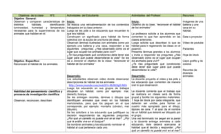 Objetivos de la clase  Nº3             Actividades del Estudiante                            Actividades del Profesor                  Recursos
Objetivo General:
Observan y comparan características de      Inicio:                                             Inicio:                                     Imágenes de una
distintos       hábitats,   identificando   Se realiza una retroalimentación de los contenidos  Objetivo de la clase; “reconocer el hábitat ballena y una
luminosidad, humedad y temperatura          trabajados en la clase anterior.                    de los animales”                            vaca en su
necesarias para la supervivencia de los     Luego se les pide a los educando que recuerden lo                                               hábitat.
animales que habitan en él.                 que era hábitat.                                    La profesora solicita a los alumnos que
                                            Construyen un significado para hábitat de forma     comenten lo que han aprendido en las Data o proyector
                                            colectiva con la ayuda de una lluvia de ideas.      clases anteriores.
                                            Observan láminas ilustradas con animales como por   Luego solicita que describan lo que es Vídeo de youtube
                                            ejemplo una ballena y una vaca, responden a las     hábitat para ir registrando las ideas en el
                                            siguientes preguntas: ¿Has observado cómo es el     pizarrón.                                   Parlantes
                                            lugar que ocupan los animales para vivir?           Presenta láminas grandes a los alumnos
                                            ¿Te has preguntado qué condiciones debe tener ese   y incita a responder las preguntas ¿Has Hoja de block
                                            lugar para que pueda desarrollarse la vida? Se les  observado cómo es el lugar que ocupan
Objetivo Especifico:                        da a conocer el objetivo de la clase; “reconocer el los animales para vivir?                    Lápiz grafito y de
Reconocen el hábitat de los animales.       hábitat de los animales”                            ¿Te has preguntado qué condiciones colores
                                                                                                debe tener ese lugar para que pueda
                                                                                                desarrollarse la vida?                      Recortes de
                                                                                                                                            diversos
                                            Desarrollo:                                         Desarrollo:                                 animales.
                                            Los estudiantes observan video donde observaran La docente proyecta el video y les pide a
                                            descripciones de hábitat de los animales            los educando que comenten de manera
                                              http://www.youtube.com/watch?v=McR69gO-NH4        oral lo que observaron.
                                            Luego los educando en sus grupos de trabajos
Habilidad del pensamiento científico y      dibujaran un hábitat; como por ejemplo: mar, La docente comenta que el trabajo que
procesos de investigación científica:       desierto, bosque.                                   se realizara en clases será de forma
                                            Se les entregan recortes, láminas o dibujos que grupal y facilita los siguientes materiales:
Observan, reconocen, describen              identifiquen animales que viven en los hábitats 1 hoja de block por cada integrante, que
                                            mencionados, para que los peguen en el que deberán ser unidas para formar un
                                            corresponde; por ejemplo: montaña (cóndor), mar cuadro más apropiado para el dibujo,
                                            (tiburón).                                          lápices de cera. Y al azar da el nombre
                                            Se les solicitara a los educando que justifiquen su de un hábitat que deberá ser dibujado por
                                            decisión respondiendo las siguientes preguntas: el grupo.
                                            ¿Por qué un camello no puede vivir en el mar? ¿Por Una vez terminado los pegan en la pared
                                            qué la ardilla vive en el bosque?                   y la docente entrega animales a cada
                                            Se nombran animales y los educando nombran el       educando, éste deberá acercarse al
                                            hábitat al cual pertenece cada uno.                 habitad que él decida y responder: ¿Por
                                                                                                qué un camello no puede vivir en el mar?
 