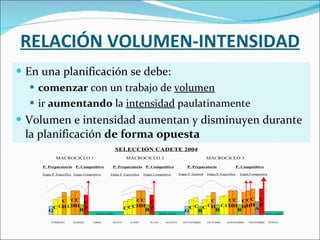 RELACIÓN VOLUMEN-INTENSIDAD En una planificación se debe: comenzar  con un trabajo de  volumen ir  aumentando  la  intensidad  paulatinamente Volumen e intensidad aumentan y disminuyen durante la planificación  de forma opuesta 