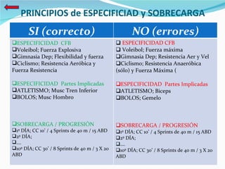 PRINCIPIOS de ESPECIFICIAD y SOBRECARGA SI (correcto) NO (errores) ESPECIFICIDAD  CFB Voleibol; Fuerza Explosiva Gimnasia Dep; Flexibilidad y fuerza Ciclismo; Resistencia Aeróbica y Fuerza Resistencia ESPECIFICIDAD  Partes Implicadas ATLETISMO; Musc Tren Inferior BOLOS; Musc Hombro SOBRECARGA / PROGRESIÓN 1º DÍA; CC 10’ / 4 Sprints de 40 m / 15 ABD 2º DÍA;  … . 10º DÍA; CC 30’ / 8 Sprints de 40 m / 3 X 20 ABD ESPECIFICIDAD CFB Voleibol; Fuerza máxima Gimnasia Dep; Resistencia Aer y Vel Ciclismo; Resistencia Anaeróbica (sólo) y Fuerza Máxima ( ESPECIFICIDAD  Partes Implicadas ATLETISMO; Biceps BOLOS; Gemelo SOBRECARGA / PROGRESIÓN 1º DÍA; CC 10’ / 4 Sprints de 40 m / 15 ABD 2º DÍA;  … . 10º DÍA; CC 30’ / 8 Sprints de 40 m / 3 X 20 ABD 