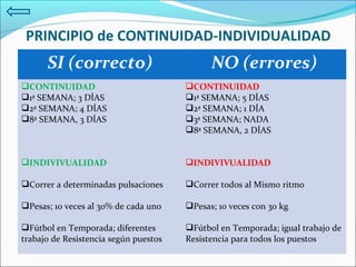 PRINCIPIO de CONTINUIDAD-INDIVIDUALIDAD

SI (correcto)

NO (errores)

CONTINUIDAD
1ª SEMANA; 3 DÍAS
2ª SEMANA; 4 DÍAS
8ª SEMANA, 3 DÍAS

CONTINUIDAD
1ª SEMANA; 5 DÍAS
2ª SEMANA; 1 DÍA
3ª SEMANA; NADA
8ª SEMANA, 2 DÍAS

INDIVIVUALIDAD

INDIVIVUALIDAD

Correr a determinadas pulsaciones

Correr todos al Mismo ritmo

Pesas; 10 veces al 30% de cada uno

Pesas; 10 veces con 30 kg

Fútbol en Temporada; diferentes
trabajo de Resistencia según puestos

Fútbol en Temporada; igual trabajo de
Resistencia para todos los puestos

 