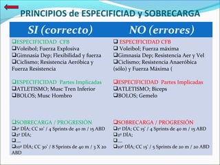 PRINCIPIOS de ESPECIFICIAD y SOBRECARGA

SI (correcto)

NO (errores)

ESPECIFICIDAD CFB
Voleibol; Fuerza Explosiva
Gimnasia Dep; Flexibilidad y fuerza
Ciclismo; Resistencia Aeróbica y
Fuerza Resistencia

 ESPECIFICIDAD CFB
 Voleibol; Fuerza máxima
Gimnasia Dep; Resistencia Aer y Vel
Ciclismo; Resistencia Anaeróbica
(sólo) y Fuerza Máxima (

ESPECIFICIDAD Partes Implicadas
ATLETISMO; Musc Tren Inferior
BOLOS; Musc Hombro

ESPECIFICIDAD Partes Implicadas
ATLETISMO; Biceps
BOLOS; Gemelo

SOBRECARGA / PROGRESIÓN

SOBRECARGA / PROGRESIÓN

1º DÍA; CC 10’ / 4 Sprints de 40 m / 15 ABD
2º DÍA;
….
10º DÍA; CC 30’ / 8 Sprints de 40 m / 3 X 20
ABD

1º DÍA; CC 15’ / 4 Sprints de 40 m / 15 ABD
2º DÍA;
….
10º DÍA; CC 15’ / 5 Sprints de 20 m / 20 ABD

 