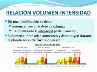 RELACIÓN VOLUMEN-INTENSIDAD
En una planificación se debe:
comenzar con un trabajo de volumen
ir aumentando la intensidad paulatinamente

Volumen e intensidad aumentan y disminuyen durante

la planificación de forma opuesta
SELECCIÓN CADETE 2004
MACROCICLO 1
P. Preparatorio

MACROCICLO 2

P. Competitivo

Etapa P. Específica Etapa Competitiva

C CC C
CH CHH P
C
R
G
FEBRERO

MARZO

P. Preparatorio
Etapa P. Específica

MACROCICLO 3

P. Competitivo
Etapa Competitiva

CC C
CHH P
CC
R
DESCANSO
ABRIL

MAYO

DESCANSO
JUNIO

JULIO

AGOSTO

P. Preparatorio
Etapa P. General

P. Competitivo

Etapa P. Específica

Etapa Competitiva

C C C CC C
C
H P
C C C CHR C CHHRHH A
G
R
SEPTIEMBRE

OCTUBRE

NOVIEMBRE

DICIEMBRE

DESCANSO
ENERO

 