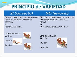 PRINCIPIO de VARIEDAD
SI (correcto)

NO (errores)

1º DÍA; CARRERA CONTINUA SUAVE
2º DÍA; CARRERA CONTINUA
INTENSA
…..
10º DÍA; FARTLEK

1º DÍA; CARRERA CONTINUA SUAVE
2º DÍA; CARRERA CONTINUA
SUAVE
…..
10º DÍA; CARRERA CONTINUA

ABDOMINALES
1º DÍA
2º DÍA

ABDOMINALES
1º DÍA
2º DÍA

10º DÍA

10º DÍA

 
