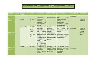 PLANIFICACIÓN CLASE 2 “ANTECEDENTES DE LA SEGUNDA GUERRA MUNDIAL”




BLOQUE       CLASE   SECCIÓN      DE   TIEMPO     OBJETIVO(S)       CONTENIDO(S)     ACTIVIDAD(S)      EVALUACIÓN(S)   RECURSO(S)
                     CLASE
                                                                                                        Formativa
                                                1-Recopilar         Totalitarismos  PPT             con
Bloque de            Inicio            00.10 m  contenido                           conocimientos                      Proyector
Inicio                                          anterior        y                   previos           y                Notebook
             2
                                                búsqueda       de                   contenidos
                                                conocimientos                       anteriores a través
                                                previos.                            de imágenes
                     Desarrollo        01:10 hr 2-Conocer los       Invasión      a Presentación     de
                                                principales         Polonia.        PPT     sobre    el Formativa      Proyector
                                       40min,   antecedentes        Descontento     desarrollo de la                   Notebook
                                       clase    que       dieron    alemán.         guerra.                            Pizarra
Bloque de                                       inicio    a    la   Aspiraciones                                       Plumón
Desarrollo                             30 min, Segunda Guerra       expansionistas Implementación de                   Guía
                                       guía     Mundial.            .               la   guía     sobre
                                                3.Identificar los   Países de cada denominada.
                                                principales
                                                                    bando
                                                países       que
                                                participaron en
                                                la      Segunda
                                                Guerra Mundial
                     Cierre            00:10 m  4.Síntetizar y      Síntesis     de Se escoge a dos
Bloque de                                       recordar            toda la clase y alumnos para que Formativa
Cierre                                          contenidos          conclusión del desarrolle      la
                                                vistos durante      profesor.       conclusión
                                                la clase                            personal
 