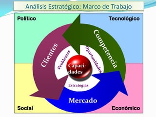 Análisis Estratégico: Marco de Trabajo
Político                        Tecnológico




                    Capaci-
                  Capaci-
                  dades
                     dades

                  Estrategias



                  Mercado
Social                           Económico
 