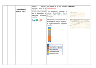 *clasificación de
números reales.
(adición, producto,
potencias, raíces) y la
solución de expresiones
numéricas (con radicales
en el denominador) y
algebraicas (productos
notables).
los ámbitos de la vida cotidiana.
(metacognición)
*Los estudiantes participan en
pizarra desarrollando diversos
ejercicios sobre orden de números
racionales.
*Desarrollan ejercicios aplicando las
propiedades de números racionales y
su comprobación en la calculadora
científica.
en pizarra
 