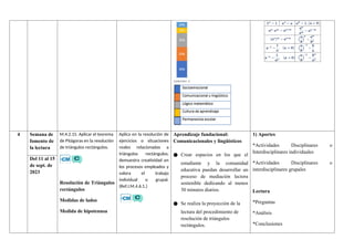 4 Semana de
fomento de
la lectura
M.4.2.15. Aplicar el teorema
de Pitágoras en la resolución
de triángulos rectángulos.
Resolución de Triángulos
rectángulos
Medidas de lados
Medida de hipotenusa
Aplica en la resolución de
ejercicios o situaciones
reales relacionadas a
triángulos rectángulos;
demuestra creatividad en
los procesos empleados y
valora el trabajo
individual o grupal.
(Ref.I.M.4.6.1.)
Aprendizaje fundacional:
Comunicacionales y lingüísticos
● Crear espacios en los que el
estudiante y la comunidad
educativa puedan desarrollar un
proceso de mediación lectora
sostenible dedicando al menos
30 minutos diarios.
● Se realiza la proyección de la
lectura del procedimiento de
resolución de triángulos
rectángulos.
1) Aportes
*Actividades Disciplinares o
Interdisciplinares individuales
*Actividades Disciplinares o
interdisciplinares grupales
Lectura
*Preguntas
*Análisis
*Conclusiones
Del 11 al 15
de sept. de
2023
 
