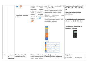 *Medidas de tendencia
central
estándar) y de posición
(cuartiles, deciles,
percentiles); resuelve
problemas en forma
grupal e individual; y
comunica estrategias,
opiniones y resultados.
(Ref.I.M.4.8.1.).
para la vida, considerando el
enfoque STEAM
*Explicar el método para calcular
las medidas de tendencia central.
*Emplear mecanismos para
identificar variables
*Usar la calculadora científica para
comprobar el resultado.
evaluación son los siguientes: 650 –
556 – 722 – 478 – 570 – 660 – 814 –
670
Luego, el promedio (o media
aritmética) es:
La media aritmética de los siguientes
valores es 16 23 12 8 7 13 5
Comprobación de resultado en
calculadora científica
6 Semana de
la
comunidad
M.4.3.5. Definir y utilizar
variables cualitativas y
Utiliza información
cuantificable del contexto
social; utiliza variables;
Aprendizaje fundacional:
Comunicacionales y lingüísticos
1) Aportes
*Actividades Disciplinares o
 