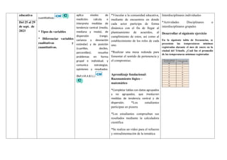 educativa
cuantitativas.
* Tipos de variables
* Diferenciar variables
cualitativas y
cuantitativas.
aplica niveles de
medición; calcula e
interpreta medidas de
tendencia central (media,
mediana y moda), de
dispersión (rango,
varianza y desviación
estándar) y de posición
(cuartiles, deciles,
percentiles); resuelve
problemas en forma
grupal e individual; y
comunica estrategias,
opiniones y resultados.
(Ref.I.M.4.8.1.).
*Vincular a la comunidad educativa,
mediante de encuentros en donde
cada actor participa de forma
dinámica con el fin de llegar al
planteamiento de acuerdos, al
cumplimiento de estos, así como al
establecimiento de los roles de cada
uno.
*Realizar una mesa redonda para
fomentar el sentido de pertenencia y
el compromiso.
Aprendizaje fundacional:
Razonamiento lógico –
matemático
*Completar tablas con datos agrupados
y no agrupados, que involucren
medidas de tendencia central y de
dispersión. *Los estudiantes
participan en pizarra
*Los estudiantes comprueban sus
resultados mediante la calculadora
científica
*Se realiza un video para el refuerzo
y retroalimentación de la temática
Interdisciplinares individuales
*Actividades Disciplinares o
interdisciplinares grupales
Desarrollar el siguiente ejercicio
En la siguiente tabla de frecuencias, se
presentan las temperaturas mínimas
registradas durante el mes de enero en la
ciudad del Triunfo. ¿Cuál fue el promedio
de las temperaturas mínimas registradas
Del 25 al 29
de sept. de
2023
 