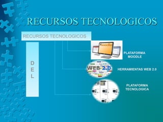 RECURSOS TECNOLOGICOSRECURSOS TECNOLOGICOSDELPLATAFORMAMOODLEHERRAMIENTAS WEB 2.0PLATAFORMA TECNOLOGICA