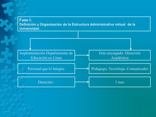 Fase I: Definición y Organización de la Estructura Administrativa virtual  de la UniversidadEnte encargado: Dirección AcadémicaImplementación Departamento de Educación en LíneaPersonal que lo Integra:Pedagogo, Tecnólogo, ComunicadorDuración :1 mes