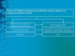 Fase III: ALCANCE: Inclusión de los distintos cursos a dictar en la plataforma educativa virtual Ente encargado: DELInclusión de los cursos a la plataforma TecnoducativaPersonal Responsable:Educador, Comunicador, TecnólogoDuración :3 mes