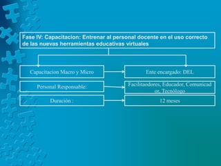 Fase IV: Capacitacion: Entrenar al personal docente en el uso correcto de las nuevas herramientas educativas virtualesEnte encargado: DELCapacitacion Macro y MicroPersonal Responsable:Facilitaodores, Educador, Comunicador, TecnólogoDuración :12 meses