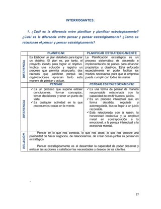 17
INTERROGANTES:
1. ¿Cuál es la diferencia entre planificar y planificar estratégicamente?
¿Cuál es la diferencia entre pensar y pensar estratégicamente? ¿Cómo se
relacionan el pensar y pensar estratégicamente?
PLANIFICAR PLANIFICAR ESTRATEGICAMENTE
DIFERENCIA
Es Elaborar un plan detallado para lograr
un objetivo. El plan es, por tanto, el
proyecto ideado para lograr el objetivo.
Implica una solución y registra un
proceso que permita alcanzarlo, dos
razones que justifican porqué las
organizaciones aprecian tanto esta
manera de pensar y actuar.
La Planificación estratégica es un
proceso sistemático de desarrollo e
implementación de planes para alcanzar
propósitos u objetivos. Está enfocada
especialmente en poder facilitar los
medios necesarios para que la empresa
pueda cumplir con todas las metas
PENSAR PENSAR ESTRATEGICAMENTE
DIFERENCIA
Es un proceso que supone extraer
conclusiones, formar conceptos,
tomar decisiones y tener un punto de
vista.
Es cualquier actividad en la que
procesamos cosas en la mente.
Es una forma de pensar de manera
responsable relacionada con la
capacidad de emitir buenos juicios.
Es un proceso intelectual que, en
forma decidida, regulada y
autorregulada, busca llegar a un juicio
razonable.
Está relacionada con la razón, la
honestidad intelectual y la amplitud
metal en contraposición a lo
emocional, a la pereza intelectual a la
estrechez mental.
RELACIÓN
Pensar en lo que nos conecta, lo que nos atrae, lo que nos procure una
posibilidad de hacer negocios, de relacionarnos, de crear cosas juntas es pensar en
estratégico.
Pensar estratégicamente es el desarrollar la capacidad de poder observar y
enfocar las acciones a satisfacer las necesidades y deseos de los clientes.
.
 