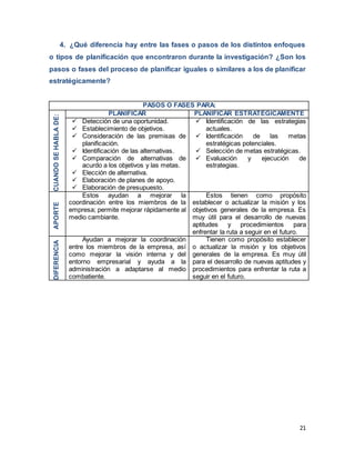 21
4. ¿Qué diferencia hay entre las fases o pasos de los distintos enfoques
o tipos de planificación que encontraron durante la investigación? ¿Son los
pasos o fases del proceso de planificar iguales o similares a los de planificar
estratégicamente?
PASOS O FASES PARA:
CUANDOSEHABLADE:
PLANIFICAR PLANIFICAR ESTRATÉGICAMENTE
 Detección de una oportunidad.
 Establecimiento de objetivos.
 Consideración de las premisas de
planificación.
 Identificación de las alternativas.
 Comparación de alternativas de
acurdo a los objetivos y las metas.
 Elección de alternativa.
 Elaboración de planes de apoyo.
 Elaboración de presupuesto.
 Identificación de las estrategias
actuales.
 Identificación de las metas
estratégicas potenciales.
 Selección de metas estratégicas.
 Evaluación y ejecución de
estrategias.
APORTE
Estos ayudan a mejorar la
coordinación entre los miembros de la
empresa; permite mejorar rápidamente al
medio cambiante.
Estos tienen como propósito
establecer o actualizar la misión y los
objetivos generales de la empresa. Es
muy útil para el desarrollo de nuevas
aptitudes y procedimientos para
enfrentar la ruta a seguir en el futuro.
DIFERENCIA
Ayudan a mejorar la coordinación
entre los miembros de la empresa, así
como mejorar la visión interna y del
entorno empresarial y ayuda a la
administración a adaptarse al medio
combatiente.
Tienen como propósito establecer
o actualizar la misión y los objetivos
generales de la empresa. Es muy útil
para el desarrollo de nuevas aptitudes y
procedimientos para enfrentar la ruta a
seguir en el futuro.
 