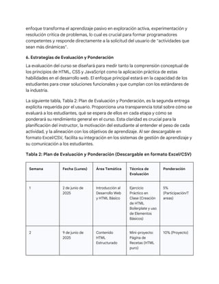 enfoque transforma el aprendizaje pasivo en exploración activa, experimentación y
resolución crítica de problemas, lo cual es crucial para formar programadores
competentes y responde directamente a la solicitud del usuario de "actividades que
sean más dinámicas".
6. Estrategias de Evaluación y Ponderación
La evaluación del curso se diseñará para medir tanto la comprensión conceptual de
los principios de HTML, CSS y JavaScript como la aplicación práctica de estas
habilidades en el desarrollo web. El enfoque principal estará en la capacidad de los
estudiantes para crear soluciones funcionales y que cumplan con los estándares de
la industria.
La siguiente tabla, Tabla 2: Plan de Evaluación y Ponderación, es la segunda entrega
explícita requerida por el usuario. Proporciona una transparencia total sobre cómo se
evaluará a los estudiantes, qué se espera de ellos en cada etapa y cómo se
ponderará su rendimiento general en el curso. Esta claridad es crucial para la
planificación del instructor, la motivación del estudiante al entender el peso de cada
actividad, y la alineación con los objetivos de aprendizaje. Al ser descargable en
formato Excel/CSV, facilita su integración en los sistemas de gestión de aprendizaje y
su comunicación a los estudiantes.
Tabla 2: Plan de Evaluación y Ponderación (Descargable en formato Excel/CSV)
Semana Fecha (Lunes) Área Temática Técnica de
Evaluación
Ponderación
1 2 de junio de
2025
Introducción al
Desarrollo Web
y HTML Básico
Ejercicio
Práctico en
Clase (Creación
de HTML
Boilerplate y uso
de Elementos
Básicos)
5%
(Participación/T
areas)
2 9 de junio de
2025
Contenido
HTML
Estructurado
Mini-proyecto:
Página de
Recetas (HTML
puro)
10% (Proyecto)
 