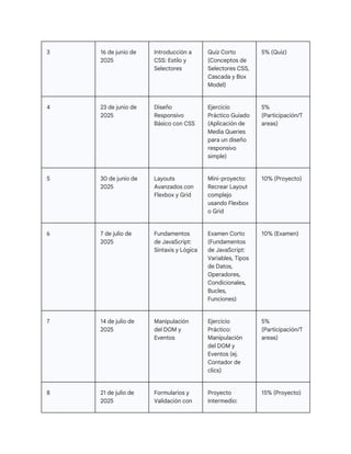 3 16 de junio de
2025
Introducción a
CSS: Estilo y
Selectores
Quiz Corto
(Conceptos de
Selectores CSS,
Cascada y Box
Model)
5% (Quiz)
4 23 de junio de
2025
Diseño
Responsivo
Básico con CSS
Ejercicio
Práctico Guiado
(Aplicación de
Media Queries
para un diseño
responsivo
simple)
5%
(Participación/T
areas)
5 30 de junio de
2025
Layouts
Avanzados con
Flexbox y Grid
Mini-proyecto:
Recrear Layout
complejo
usando Flexbox
o Grid
10% (Proyecto)
6 7 de julio de
2025
Fundamentos
de JavaScript:
Sintaxis y Lógica
Examen Corto
(Fundamentos
de JavaScript:
Variables, Tipos
de Datos,
Operadores,
Condicionales,
Bucles,
Funciones)
10% (Examen)
7 14 de julio de
2025
Manipulación
del DOM y
Eventos
Ejercicio
Práctico:
Manipulación
del DOM y
Eventos (ej.
Contador de
clics)
5%
(Participación/T
areas)
8 21 de julio de
2025
Formularios y
Validación con
Proyecto
Intermedio:
15% (Proyecto)
 