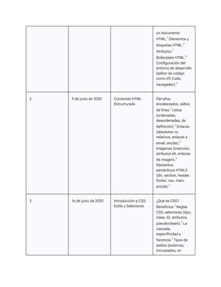 un documento
HTML.3
Elementos y
etiquetas HTML.3
Atributos.3
Boilerplate HTML.8
Configuración del
entorno de desarrollo
(editor de código
como VS Code,
navegador).5
2 9 de junio de 2025 Contenido HTML
Estructurado
Párrafos,
encabezados, saltos
de línea.3
Listas
(ordenadas,
desordenadas, de
definición).3
Enlaces
(absolutos vs.
relativos, enlaces a
email, anclas).3
Imágenes (inserción,
atributos alt, enlaces
de imagen).3
Elementos
semánticos HTML5
(div, section, header,
footer, nav, main,
article).2
3 16 de junio de 2025 Introducción a CSS:
Estilo y Selectores
¿Qué es CSS?
Beneficios.2
Reglas
CSS, selectores (tipo,
clase, ID, atributos,
pseudoclases).2
La
cascada,
especificidad y
herencia.3
Tipos de
estilos (externos,
incrustados, en
 