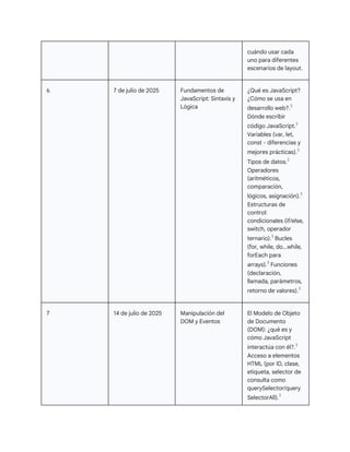 cuándo usar cada
uno para diferentes
escenarios de layout.
6 7 de julio de 2025 Fundamentos de
JavaScript: Sintaxis y
Lógica
¿Qué es JavaScript?
¿Cómo se usa en
desarrollo web?.3
Dónde escribir
código JavaScript.3
Variables (var, let,
const - diferencias y
mejores prácticas).2
Tipos de datos.2
Operadores
(aritméticos,
comparación,
lógicos, asignación).3
Estructuras de
control:
condicionales (if/else,
switch, operador
ternario).3
Bucles
(for, while, do...while,
forEach para
arrays).3
Funciones
(declaración,
llamada, parámetros,
retorno de valores).3
7 14 de julio de 2025 Manipulación del
DOM y Eventos
El Modelo de Objeto
de Documento
(DOM): ¿qué es y
cómo JavaScript
interactúa con él?.3
Acceso a elementos
HTML (por ID, clase,
etiqueta, selector de
consulta como
querySelector/query
SelectorAll).3
 
