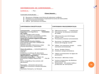 11
DISTRIBUCION DE CONTENIDOS
LENGUA - – 5to-
Primer bimestre
ContenidosActitudinales
 Reconocereldialogocomoforma desolucionar conflictos
 Participarenconversacionesrespetandolosturnosdeintercambio
 Lograrautonomíadetrabajo
 Interes porlalecturarecreativa
CONTENIDOSCONCEPTUALES CONTENIDOS PROCEDIMENTALES
Comunicación :componentes. Códigos
linguísticosynolinguísticos. Variedades
del habla.
Usosdela lenguaoraly escrita.
Lectura Funcionesypropósitossociales.
Portadoresdetexto. Actosdehabla
Clasesdeoracionessegúnla intención
del hablante
Texto. Párrafo. Oración. Palabra :
interrelaciónentreestas unidadesdel
lenguaje escrito.
Siluetastextuales. Coherencia ycohes ión.
Oraciónbimenbrey unimembre.
Clasesdepalabras :sustantivo(géneroy
número) -
Artículo -
Grafemasymorfemas. El abecedario
Familiasléxicas .Sinónimosy antónimos
Hiperonimosehiponimos
Normativaortográfica : Signos de
puntuación.Sangría. Mayúsculas - Usode
lab.
Seriesortográficas. Usocorrecto del
diccionario.
Narración :elementos. Secuencias
narrativas. Conectores.Fabulas, leyendas.
Mitos
Narración ficcional y no ficcional
Diferenciarlocutor einterlocutor.
Discriminar lasdistintasvariedades
de habla.
Diferenciarlosusosdelalengua
escrita yoral.
Pronunciaryentonarcorrectamente.
Reconocer lasdistintas unidades
básicasdel lenguaje escrito
Utilizar losconectores propio sdela
narracióncorrectamente.
Armar familias léxicas.
Construir campossemánticos.
Utilizarcorrectamente lossignosde
puntuación.
Reconocer diferentes textos
Lecturacomprensiva dedistitntos
textosnarrativos.
Renarración decuentos leídosy
producción de narraciones.
 