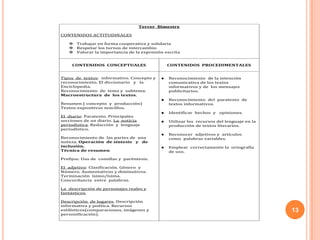 13
Tercer Bimestre
CONTENIDOS ACTITUDINALES
 Trabajar en forma cooperativa y solidaria
 Respetar los turnos de intercambio
 Valorar la importancia de la expresión escrita
CONTENIDOS CONCEPTUALES CONTENIDOS PROCEDIMENTALES
Tipos de textos: informativo. Concepto y
reconocimiento. El diccionario y la
Enciclopedia.
Reconocimiento de tema y subtema.
Macroestructura de los textos.
Resumen ( concepto y producción)
Textos expositivos sencillos.
El diario: Paratexto. Principales
secciones de un diario. La noticia
periodística. Redacción y lenguaje
periodístico.
Reconocimiento de las partes de una
noticia. Operación de síntesis y de
inclusión.
Técnica de resumen
Prefijos: Uso de comillas y paréntesis.
El adjetivo: Clasificación. Género y
Número. Aumentativos y diminutivos.
Terminación ísimo/ísima.
Concordancia entre palabras.
La descripción de personajes reales y
fantásticos.
Descripción de lugares. Descripción
informativa y poética. Recursos
estilísticos(comparaciones, imágenes y
personificación).
Reconocimiento de la intención
comunicativa de los textos
informativos y de los mensajes
publicitarios.
Reconocimiento del paratexto de
textos informativos.
Identificar hechos y opiniones.
Utilizar los recursos del lenguaje en la
producción de textos literarios.
Reconocer adjetivos y artículos
como palabras variables.
Emplear correctamente la ortografía
de uso.
 