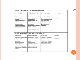 21
BLOQUE: LAS SOCIEDADES Y LOS ESPACIOS GEOGRÁFICOS
CONCEPTOS: *PROCEDIMIENTOS: ACTITUDES: TIEMPO:
-La Argentina y América :
subdivisiones del continente
americano.
-La Argentina: territorios y
límites.Sus países vecinos.
-Los bloques económicos-
políticos:MERCOSUR.
-La Argentina como país. Las
distintas escalas de análisis a
través de los relieves.
-Localización en un mapa del
continente americano, el
espacio argentino e
identificación de las tres
Américas.
-Ubicación de los países
limítrofes en Arg.
-Reconocimientode elementos
comunes en paisajes
latinoamericanos.
-Elaboración de juicios críticos.
-Resignificación de la historia
provincial, nacional y americana
como referente de identidad
con el pasado común.
-Valoración de la necesidad de
preservar el ambiente,
generandoconductas
responsables.
MARZO- ABRIL
BLOQUE: LAS SOCIEDADES Y LOS ESPACIOS GEOGRÁFICOS
CONCEPTOS: PROCEDIMIENTOS: ACTITUDES: TIEMPO:
-Problemáticas ambientales de la
Arg. Y Latinoamérica .
-Población argentina:
características .
-Aprovechamiento de los
recursos y actividades
económicas.Migraciones.
Condiciones de vida y trabajo.
-Población urbana y rural en Arg.
Y América.
-Identificación de causas y
consecuencias de problemas
ambientales de la Arg. Y
América.
-Investigación sobre
problemáticas ambientales.
-Comparación de población
urbanas en la Arg. Y América.
-Elaboración de informes.
-Interés por la investigación y
búsqueda soluciones a los
problemas del ambiente.
-Posición crítica t responsable
frente a distintas posturas e
interpretaciones históricas.
MAYO-JUNIO
 