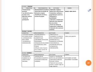 BLOQUE: PERSONA
CONCEPTOS: PROCEDIMIENTOS: ACTITUDES: TIEMPO:
-El actuar de las
personas.
-Los roles del varón y
la mujer en las
diferentes culturas.
-Formas de
participación
-Reconocimiento de valores
-Desarrollo de actitudes de
tolerancia y respeto.
-Identificación de fines y
acciones de grupos.
-Valoración, respeto y
defensa de la vida humana .
-Autoestima, confianza y
seguridad para asumir las
limitaciones y
posibilidades-
-Tolerancia y respeto de lo
diferente como expresión
de seres únicos.
-Asumir los valores de
cooperación y solidaridad.
-Valoración de la memoria
colectiva .
MARZO- ABRIL-MAYO
BLOQUE: VALORES
CONCEPTOS: PROCEDIMIENTOS: ACTITUDES: TIEMPO:
-LA ACCIÓN HUMANA
EN EL MEDIO SOCIAL.
-LA BÚSQUEDA DEL
BIEN COMÚN
-LOA MEDIOS DE
COMUNICACIÓN
-RECONOCIMIENTO Y
ANÁLISIS DE LOS
ELEMENTOS QUE
CONFORMAN UNA ACCIÓN
RESPONSABLE.
-BÚSQUEDA DE SOLUCIONES
QUE PROPICIEN EL BIEN
COMÚN.
-Reflexión sobre el aporte
de los medios masivos de
comunicación.
-PRÁCTICA DE LA
TOLERANCIA Y EL RESPETO
POR LO DIFERENTE COMO
AFIRMACIÓN DE LA
DIGNIDAD DE LA PERSONA.
-INICIACIÓN EN LA
VALORACIÓN CRÍTICA DE
LOS MEDIOS DE
COMUNICACIÓN.
JUNIO-JULIO-AGOSTO
BLOQUE: NORMAS
CONCEPTOS: PROCEDIMIENTOS: ACTITUDES: TIEMPO:
-LOS DERECHOS
HUMANOS DE LA
CONSTITUCIÓN
NACIONAL.
-INDAGACIÓN DE
SITUACIONES DE RESPETO Y
VIOLACIÓN DE DERECHOS
HUMANOS.
-RESPETO Y VALORACIÓN
CRÍTICA DE LAS NORMAS DE
CONVIVENCIA FAMILIAR,
ESCOLAR Y SOCIAL.
-Disposición para acordar,
aceptar y respetar reglas de
juego, deportes.
SEPTIEMBRE-OCTUBRE-
NOVIEMBRE Y DICIEMBRE
27
 