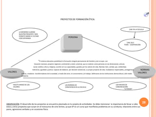 VALORES
NORMAS
VALORES
PERSONA
LA MEMORIA ILUMINA
NUESTRO PRESENTE Y NOS
PERMITE MIRAR EL FUTURO
CON ESPERANZA
CINE EN LA ESCUELA
CINE 2013
TEMA: COOPERACIÓN
HACETE AMIGO DE LOS
VALORES
LOD MEDIOS DE
COMUNICACIÓN:
“LA RADIO”
LAS NORMAS DE
CONVIVENCIA EN LA ESCUELA
PROYECTOS DE FORMACIÓN ÉTICA:
“El sistema educativo posibilitará la formación integral permanente del hombre y de la mujer, con
Vocación nacional, proyecto regional y continental y visión universal, que se realicen como personas en las dimensiones cultural,
social, estética ,ética y religiosa, acorde con sus capacidades, guiados por los valores de vida, libertad, bien, verdad, paz, solidaridad,
tolerancia, igualdad y justicia. Capaces de elaborar, por decisión existencial, su propio proyecto de vida. Ciudadanos responsables, protagónicos
críticos, creadores transformadores de la sociedad, a través del amor, el conocimiento y el trabajo .Defensores de las instituciones democráticas y del medio
ambiente.
OBSERVACIÓN: El desarrollo de los proyectos se encuentra plasmado en la carpeta de actividades. Se debe mencionar la importancia de llevar a cabo
estos y otros proyectos que surjan en el transcurso de ciclo lectivo, ya que 6º es un curso que manifiesta problemas en su conducta, relaciones entre sus
pares, agresiones verbales y en ocasiones física.
28
 