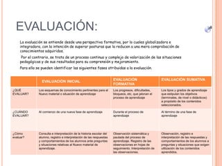 EVALUACIÓN:
La evaluación se entiende desde una perspectiva formativa, por lo cuales globalizadora e
integradora, con la intención de superar posturas que la reducen a una mera comprobación de
conocimientos adquiridos.
Por el contrario, se trata de un proceso continuo y complejo de valorización de las situaciones
pedagógicas y de sus resultados para su comprensión y mejoramiento.
Para ello se pueden identificar las siguientes fases atribuidas a la evaluación.
31
EVALUACIÓN INICIAL EVALUACIÓN
FORMATIVA
EVALUACIÓN SUMATIVA
¿QUÉ
EVALUAR?
Los esquemas de conocimiento pertinentes para el
Nuevo material o situación de aprendizaje
Los progresos, dificultades,
bloqueos, etc, que jalonan el
proceso de aprendizaje
Los tipos y grados de aprendizaje
que estipulan los objetivos
(terminales, de nivel o didácticos)
a propósito de los contenidos
seleccionados.
¿CUÁNDO
EVALUAR?
Al comienzo de una nueva fase de aprendizaje Durante el proceso de
aprendizaje
Al término de una fase de
aprendizaje
¿Cómo
evaluar?
Consulta e interpretación de la historia escolar del
alumno, registro e interpretación de las respuestas
y comportamientos de los alumnos ante preguntas
y situaciones relativas al Nuevo material de
aprendizaje.
Observación sistemática y
pautada del proceso de
aprendizaje. Registro de las
observaciones en hojas de
seguimiento. Interpretación de
las observaciones.
Observación, registro e
interpretación de las respuestas y
comportamientos de los alumnos a
preguntas y situaciones que exigen
utilización de los contenidos
aprendidos.
 