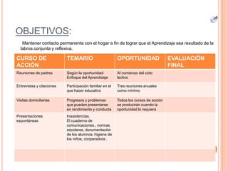OBJETIVOS:
Mantener contacto permanente con el hogar a fin de lograr que el Aprendizaje sea resultado de la
labros conjunta y reflexiva.
46
CURSO DE
ACCIÓN
TEMARIO OPORTUNIDAD EVALUACIÓN
FINAL
Reuniones de padres Según la oportunidad-
Enfoque del Aprendizaje
Al comienzo del ciclo
lectivo
Entrevistas y citaciones Participación familiar en el
que hacer educativo
Tres reuniones anuales
como mínimo
Visitas domiciliarias Progresos y problemas
que puedan presentarse
en rendimiento y conducta
Todos los cursos de acción
se producirán cuando la
oportunidad lo requiera
Presentaciones
espontáneas
Inasistencias.
El cuaderno de
comunicaciones., normas
escolares, documentación
de los alumnos, higiene de
los niños, cooperadora .
 