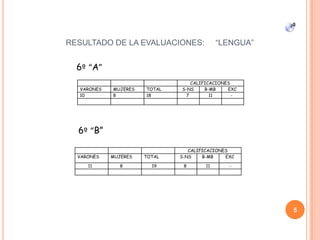 CALIFICACIONES
VARONES MUJERES TOTAL S-NS B-MB EXC
10 8 18 7 11 -
CALIFICACIONES
VARONES MUJERES TOTAL S-NS B-MB EXC
11 8 19 8 11 -
RESULTADO DE LA EVALUACIONES: “LENGUA”
5
6º “A”
6º “B”
 