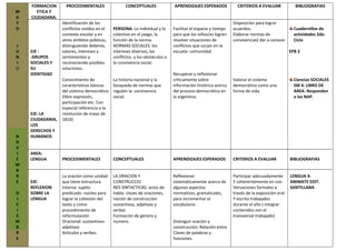 M
A
Y
O
J
U
N
I
O
N
O
V
I
E
M
B
R
E
D
I
C
I
E
M
B
R
E
FORMACION
ETICA Y
CIUDADANA.
EJE :
.GRUPOS
SOCIALES Y
SU
IDENTIDAD
EJE: LA
CIUDADANIA,
LOS
DERECHOS Y
HUMANOS
AREA:
LENGUA
EJE:
REFLEXION
SOBRE LA
LENGUA
PROCEDIMENTALES
Identificación de los
conflictos vividos en el
contexto escolar y en
otros ámbitos públicos,
distinguiendo deberes,
valores, intereses y
sentimientos y
reconociendo posibles
soluciones.
Conocimiento de
características básicas
del sistema democrático
(libre expresión,
participación etc. Con
especial referencia a la
revolución de mayo de
1810)
PROCEDIMENTALES
La oración como unidad
que tiene estructura
interna: sujeto-
predicado- núcleo para
lograr la cohesión del
texto y como
procedimiento de
reformulación
Oracional: sustantivos-
adjetivos
Artículos y verbos.
CONCEPTUALES
PERSONA: Lo individual y lo
colectivo en el juego, la
función de la norma.
NORMAS SOCIALES: los
intereses diversos, los
conflictos y los obstáculos a
la convivencia social.
La historia nacional y la
búsqueda de normas que
regulen la convivencia
social.
CONCEPTUALES
LA ORACION Y
CONSTRUCCIO
NES SINTACTICAS: actos de
habla: clases de oraciones,
noción de construcción
sustantivas, adjetivas y
verbal.
Formación de género y
numero.
APRENDIZAJES ESPERADOS
Facilitar el espacio y tiempo
para que los niños/as logren
resolver situaciones de
conflictos que surjan en la
escuela- comunidad.
Recuperar y reflexionar
críticamente sobre
información histórica acerca
del proceso democrático en
la argentina.
APRENDIZAJES ESPERADOS
Reflexionar
sistemáticamente acerca de
algunos aspectos
normativos, gramaticales,
para incrementar el
vocabulario.
Distinguir oración y
construcción. Relación entre
Clases de palabras y
funciones.
CRITERIOS A EVALUAR
Disposición para lograr
acuerdos.
Elaborar normas de
convivencias( dar a conocer
Valorar el sistema
democrático como una
forma de vida.
CRITERIOS A EVALUAR
Participar adecuadamente
Y coherentemente en con
Versaciones formales a
través de la exposición oral
Y escrita trabajados
durante el año ( integrar
contenidos con el
transversal trabajado)
BIBLIOGRAFIAS
Cuadernillos de
actividades 2do.
Ciclo
EPB 2
Ciencias SOCIALES
SM 4: LIBRO DE
AREA. Responden
a los NAP.
BIBLIOGRAFIAS
LENGUA 4:
ANIMATE EDIT.
SANTILLANA
 
