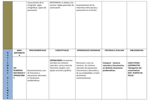Conocimiento de la
ortografía: reglas
ortográficas, signos de
puntuación
ORTOFRAFIA: la silabas y los
acentos. Reglas generales de
acentuación.
Sistematización de las
relaciones entre pausas y
puntuación en el escrito
N
O
V
I
E
M
B
R
E
D
I
C
I
E
M
B
R
E
AREA:
MATEMATIC
A
EJE:
NUMEROS
NATURALES Y
OPERACIONE
S
PROCEDIMENTALES
Reconocimiento y uso
de fracciones y
expresiones decimales
en situaciones
problemáticas.
CONCEPTUALES
OPERACIONES: ecuaciones
sencillas con números
naturales: suma y resta de
fracciones simples ( con
apoyo concreto y gráfico)
APRENDIZAJES ESPERADOS
Reconocer y usar los
números los números
naturales de expresiones
fraccionarias y decimales y
de sus propiedades a través
de distintas
representaciones
CRITERIOS A EVALUAR
Comparar números
naturales y fraccionarios,
en distintas situaciones
problemáticas.
BIBLIOGRAFIAS
LOGO FICHAS:
LOGONAUTAS
Navegantes del
conocimiento
EDIT. PUERTO DE
PALOS
 