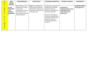 N
O
V
I
E
M
B
R
E
D
I
C
I
E
M
B
R
E
AREA:
CIENCIAS
SOCIALES
EJE: LAS
SOCIEDADES
Y LOS
ESPACIOS
GEOGRAFICO
S.
PROCEDIMENTALES
Reconocimiento de los
problemas que acarrea
la técnica del
monocultivo, el impacto
del cultivo de la soja
para el suelo y el uso del
biocida ( glifosato)
CONCEPTUALES
Problemas ambientales de
origen humano: deterioro y
contaminación, daños en las
obras humanas, deterioro de
la calidad de vida.
APRENDIZAJES ESPERADOS
Comprender la importancia
del desarrollo sustentable.
Reconocer formas de
explotación sustentables de
los recursos naturales.
Favorecer la búsqueda de
información para demostrar
el deterioro ambiental en la
provincia por usos de
productos inadecuados. (
uso de TIC)
CRITERIOS A EVALUAR
Comprender la
importancia delos factores
ambientales y de los
modos de vida en su
preservación .
BIBLIOGRAFIAS
CUADERNO PARA EL
AULA: pag.35- 42
 
