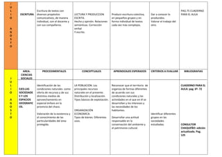J
U
L
I
O
A
G
O
S
T
O
ESCRITURA
Escritura de textos con
diversos propósitos
comunicativos, de manera
individual, con el docente y
con sus compañeros.
LECTURA Y PRODUCCION
ESCRITA.
Hecho y opinión. Relaciones
semánticas. Corrección
verbal
Y escrito.
Producir escritura colectiva,
en pequeños grupos y en
forma individual de textos
cada vez más complejos.
Dar a conocer lo
producidos.
Valorar el trabajo del
otro.
PAG.75 CUADERNO
PARA EL AULA
J
U
L
I
O
A
G
O
S
T
O
AREA:
CIENCIAS
SOCIALES
EJES:LAS
SOCIEDADE
S Y LOS
ESPACIOS
GEOGRAFIC
OS.
PROCEDIMENTALES
Identificación de las
condiciones naturales como
oferta de recursos y de sus
distintos medios de
aprovechamiento en
especial énfasis en la
provincia del chaco.
Valoración de la existencia y
el conocimiento de las
particularidades del área
protegida.
CONCEPTUALES
LA POBLACION: Los
principales recursos
naturales en el presente.
Distribución y localización.
Tipos básicos de explotación.
ORGANIZACIÓN
ECONOMICA:
Tipos de bienes. Diferentes
usos.
APRENDIZAJES ESPERADOS
Reconocer que el territorio de
organiza de formas diferentes
de acuerdo con sus
condiciones naturales y las
actividades en el que en él se
desarrollan y los intereses y
las necesidades de los
habitantes.
Desarrollar una actitud
responsable en la
conservación del ambiente y
el patrimonio cultural.
CRITERIOS A EVALUAR
Identificar diferentes
grupos en las
sociedades
estudiadas.
BIBLIOGRAFIAS
CUADERNO PARA EL
AULA: pag. 6º- 72
CONSULTOR
CHAQUEÑO: edición
actualizada. Pag.
125
 