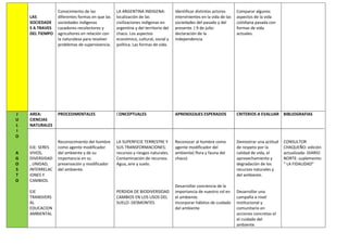 LAS
SOCIEDADE
S A TRAVES
DEL TIEMPO
Conocimiento de las
diferentes formas en que las
sociedades indígenas
cazadores-recolectores y
agricultores en relación con
la naturaleza para resolver
problemas de supervivencia.
LA ARGENTINA INDIGENA:
localización de las
civilizaciones indígenas en
argentina y del territorio del
chaco. Los aspectos
económico, cultural, social y
política. Las formas de vida.
Identificar distintos actores
intervinientes en la vida de las
sociedades del pasado y del
presente. ( 9 de julio:
declaración de la
independencia
Comparar algunos
aspectos de la vida
cotidiana pasada con
formas de vida
actuales.
J
U
L
I
O
A
G
O
S
T
O
AREA:
CIENCIAS
NATURALES
EJE: SERES
VIVOS,
DIVERSIDAD
, UNIDAD,
INTERRELAC
IONES Y
CAMBIOS.
EJE
TRANSVERS
AL
EDUCACION
AMBIENTAL
PROCEDIMENTALES
Reconocimiento del hombre
como agente modificador
del ambiente y de su
importancia en su
preservación y modificador
del ambiente.
CONCEPTUALES
LA SUPERFICIE TERRESTRE Y
SUS TRANSFORMACIONES:
recursos y riesgos naturales.
Contaminación de recursos.
Agua, aire y suelo.
PERDIDA DE BIODIVERSIDAD
CAMBIOS EN LOS USOS DEL
SUELO- DESMONTES
APRENDIZAJES ESPERADOS
Reconocer al hombre como
agente modificador del
ambiente( flora y fauna del
chaco)
Desarrollar conciencia de la
importancia de nuestro rol en
el ambiente.
Incorporar hábitos de cuidado
del ambiente
CRITERIOS A EVALUAR
Demostrar una actitud
de respeto por la
calidad de vida, el
aprovechamiento y
degradación de los
recursos naturales y
del ambiente.
Desarrollar una
campaña a nivel
institucional y
comunitario en
acciones concretas el
el cuidado del
ambiente.
BIBLIOGRAFIAS
CONSULTOR
CHAQUEÑO: edición
actualizada- DIARIO
NORTE: suplemento:
“ LA FIDALIDAD”
 
