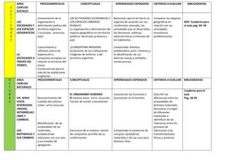 S
E
P
T
I
E
M
B
R
E
AREA:
CIENCIAS
SOCIALES
LAS
SOCIEDADES Y
LOS ESPACIOS
GEOGRAFICOS
LA
SOCIEDADES A
TRAVES DEL
TIEMPO.
PROCEDIMENTALES
Conocimiento de la
organización y
delimitación política del
territorio argentino
( municipio , provincia,
país)
Conocimiento y
reflexión acerca de
exploración y
conquistas europeas en
relación al territorio del
chaco-
Consecuencias para la
vida de las poblaciones
originarias.
CONCEPTUALES
LAS ACTIVIDADES ECONOMICAS Y
LOS ESPACIOS URBANOS-
RURALES
La organización y delimitación del
espacio geográficos en territorios
políticos. Municipio provincia y
país.
LA ARGENTINA INDIGENA:
localización de las civilizaciones
indígenas de América y del
territorio argentino.
APRENDIZAJES ESPERADOS
Reconocer que el territorio se
organiza de acuerdo con sus
condiciones naturales, las
actividades que se desarrollan,
las decisiones políticas,
administrativas e intereses de
los habitantes.
Comprender distintas
problemática socio- histórica y
la identificación de sus
diversas causas y múltiples -
consecuencias.
CRITERIOS A EVALUAR
Comparar los espacios
geográficos en
relación con las
actividades
económicas
predominantes.
BIBLIOGRAFIAS
NAP. Cuaderno para
el aula pag. 64- 69
O
C
T
U
B
R
E
AREA:
CIENCIAS
NATURALES
EJE: SERES
VIVOS.
DIVERSIDAD,
UNIDAD,
INTERRRELACI
ONES Y
CAMBIOS.
LOS
MATERIALES Y
SUS CAMBIOS
PROCEDIMENTALES
Reconocimiento del
cuidado del sistema
osteo –artro muscular
Identificación de las
propiedades de los
materiales,
estableciendo
relaciones con sus usos
y sus estados de
agregación.
CONCEPTUALES
EL ORGANISMO HUMANO:
El sistema asteo- ortro- muscular,
función de sostén y locomoción
Estructura de la materia: noción
de compuesto sencillos de su
conformación
APRENDIZAJES ESPERADOS
Caracterizar las funciones y
locomoción en el hombre.
Comprender la existencia de
una gran variedad de
materiales y de sus usos para
distintos fines.
CRITERIOS A EVALUAR
Describir las
diferencias entre las
propiedades de
distintos materiales.
Reconocer el origen
de diferentes
materiales e
identificar de las
relaciones entre los
procesos de
fabricación y las
transformaciones
físicas y químicas.
BIBLIOGRAFIAS
Cuaderno para el
aula
Pag. 28-45
 