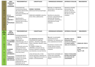 S
E
P
T
I
E
M
B
R
E
O
C
T
U
B
R
E
AREA:
FORMACION
ETICA Y
CIUDADANA
EJE: LA
CIUDADANIA ,
LOS
DERECHOS Y
LA
PARTICIPACIO
N
PROCEDIMENTALES
Conocimiento de
características básicas
del sistema democrático
(voto universal,
elecciones periódicas de
autoridades.
Identificación y
diferenciación de los
derechos de los niños y
adolescentes.
CONCEPTUALES
NORMA Y SOCIEDAD:
democracia formas de participar.
DERECHOS HUMANOS: derechos
de los niños y adolescentes.
APRENDIZAJES ESPERADOS
Participar en experiencias
Democráticos y de ejercicios
democráticos.
Identificar los derechos
humanos, especialmente los
derechos del niño para
reconocerlos, ejercitarlos y
defenderlos en la vida
cotidiana.
CRITERIOS A EVALUAR
Demostrar actitudes
democráticas de
elección y decisión.
Ejercitar los derechos
del niño en la vida
cotidiana.
BIBLIOGRAFIAS
5to.
BIMES
TRE
N
O
V
I
E
M
B
R
E
D
I
C
I
E
M
B
R
E
AREA:
CIENCIAS
NATURALES
EJE: LA TIERRA
, EL UNIVERSO
Y SUS
CAMBIOS
EL MUNDO
FISICO :
FUERZAS Y
MOVIMIENTO
S
TRANSVERSAL
COOPERATIVI
SMO ESCOLAR
PROCEDIMENTALES
Conceptualización de
paisaje con el conjunto
de elemento
observables del
ambiente( agua, aire, la
tierra, el cielo, los seres
vivos)
Comprensión acerca de
algunos fenómenos
atmosféricos y de que
los astros se encuentran
fuera de la tierra.
Comprensión de los
movimientos de los
cuerpos y sus causas.
Identificación y
explicación de ciertos
fenómenos con la
atracción de fuerzas que
CONCEPTUALES
Los subsistemas terrestres:
movimientos de cada fase:
geosfera , atmosfera. Origen del
viento .hidrosfera. Biosfera. Suelo
y humus.
EL PLANETA TIERRA Y EL
UNIVERSO: inclinación del eje
terrestre. Rotación y traslación.
Las estaciones. Los usos horarios.
Líneas de fuerza de un imán.
Fuerzas atractivas y repulsivas en
imanes. Magnetismo terrestre. La
brújula su funcionamiento.
APRENDIZAJES ESPERADOS
Descubrir las principales
características de la
hidrosfera, sus relaciones con
otros subsistemas terrestres.
Caracterizar a la tierra como
cuerpo cósmico: forma y
movimiento de rotación y
traslación.
Experimentar actividades con
imanes para comprobar
algunas propiedades de la
brújula.
CRITERIOS A EVALUAR
Identificar algunos
fenómenos que
ocurren en el espacio,
en nuestro sistema
solar y en el universo.
Valorar el intercambio
de ideas como fuente
de construcción de
conocimiento.
BIBLIOGRAFIA
PNECN
CIENCIA EN FOCO 4
NAP. Cuaderno para
el aula
Pag.117- 142
 