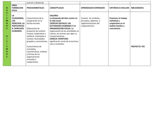 N
O
V
I
E
M
B
R
E
D
I
C
I
E
M
B
R
E
AREA:
FORMACION
ETICA
LA
CIUDADANIA,
LOS
DERECHOS, LA
PARTICIPACIO
N. DERECHOS
HUMANOS.
acercan a distancias
PROCEDIMENTALES
Conocimiento de la
cooperación en la
familia-escuela
Elaboración de
proyectos de carácter
mutual, cooperativo y
solidario, orientados a
resolver necesidades
grupales y comunitarias.
Conocimiento de
conceptos,
características, símbolo
y formas de las
organizaciones
mutuales y
cooperativos.
CONCEPTUALES
VALORES:
La búsqueda del bien común en
la vida social
CIENCIAS SOCIALES: LAS
ACTIVIDADES HUMANAS Y LA
ORGANIZACIÓN SOCIAL: La
organización de las actividades en
común, las normas que rigen su
comportamiento.
LENGUA: ESCRITURA:
significación social de la escritura:
usos y contextos.
APRENDIZAJES ESPERADOS
Conocer los símbolos ,
principios, objetivos y
reglamentaciones del
cooperativismo
CRITERIOS A EVALUAR
Promover el trabajo
individual y
cooperativo en el
ámbito familiar y
comunitario.
BIBLIOGRAFIA
PROYECTO: PEC
 