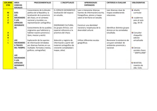 1ER.BIME
STRE
M
A
R
Z
O
A
B
R
I
L
AREA:
CIENCIAS
SOCIALES
EJES:
LAS
SOCIEDADES
Y LOS
ESPACIOS
GEOGRAFIC
OS
LAS
SOCIEDADES
A TRAVES
DEL TIEMPO.
LAS
SOCIEDADES
Y LOS
ESPACIOS
GEOGRAFIC
OS.
PROCEDIMENTALES
Conocimiento de la división
política de la Republica, la
localización de la provincia
del chaco, en el contexto
nacional y mundial y su
representación cartográfica.
Conocimiento de los pueblos
originarios que habitaron y
habitan nuestra provincia (
Qom, macovi y wichi)
Exploración de los aportes
de información brindados
por diversas fuentes en sus
múltiples formatos ( textos,
gráficos, cartografías)
CONCEPTUALES
EL ESPACIO GEOGRAFICO:
localización del espacio
en estudio.
DIVERSIDAD CULTURAL:
los grupos étnicos, con
especial referencia a la
provincia del chaco.
Selección y registro de
información a partir del
material cartográfico de
creciente complejidad (
mapas, atlas)
APRENDIZAJES
ESPERADOS
Leer e interpretar diversas
fuentes de información( escrita,
Fotográficas, planos y mapas
sobre el territorio en estudio.
Construir una identidad
nacional y respetuosa de la
diversidad cultural.
Utilizar diferentes escalas
geográficas.
CRITERIOS A EVALUAR
Leer diversas clase de
mapas estableciendo
relaciones.
Identificar distintos grupos
étnicos en las sociedades
estudiada.
Reconocer la existencia de
una gran variedad de
ambientes provincial y
nacional.
BIBLIOGRAFIAS
-diseño
curricular
-cuadernos
para el aula:
pag. 34-35
Consultor
chaqueño:
edición
actualizada
Ciencias
sociales chaco:
“ SANTILLANA”
REVISTAS:
maestra de
2do. Ciclo.
 