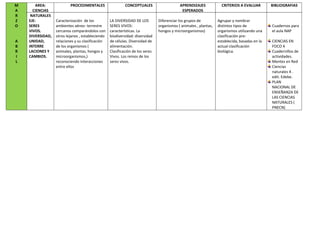 M
A
R
Z
O
A
B
R
I
L
AREA:
CIENCIAS
NATURALES
EJE:
SERES
VIVOS.
DIVERSIDAD,
UNIDAD,
INTERRE
LACIONES Y
CAMBIOS.
PROCEDIMENTALES
Caracterización de los
ambientes aéreo- terrestre
cercanos comparándolos con
otros lejanos , estableciendo
relaciones y su clasificación
de los organismos (
animales, plantas, hongos y
microorganismos,)
reconociendo interacciones
entre ellos
CONCEPTUALES
LA DIVERSIDAD DE LOS
SERES VIVOS:
características. La
biodiversidad: diversidad
de células. Diversidad de
alimentación.
Clasificación de los seres
Vivos. Los reinos de los
seres vivos.
APRENDIZAJES
ESPERADOS
Diferenciar los grupos de
organismos ( animales , plantas,
hongos y microorganismos)
CRITERIOS A EVALUAR
Agrupar y nombrar
distintos tipos de
organismos utilizando una
clasificación pre-
establecida, basadas en la
actual clasificación
biológica.
BIBLIOGRAFIAS
Cuadernos para
el aula NAP
CIENCIAS EN
FOCO 4
Cuadernillos de
actividades.
Mentes en Red
Ciencias
naturales 4 .
edit. Edebe.
PLAN
NACIONAL DE
ENSEÑANZA DE
LAS CIENCIAS
NATURALES (
PNECN)
 