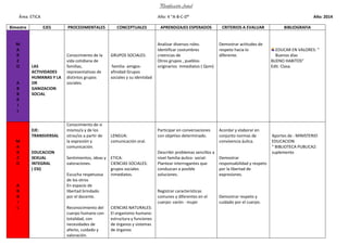 Planificación Anual
Área: ETICA Año: 4 “A-B-C-D” Año: 2014
Bimestre EJES PROCEDIMENTALES CONCEPTUALES APRENDIZAJES ESPERADOS CRITERIOS A EVALUAR BIBLIOGRAFIA
M
A
R
Z
O
A
B
B
R
I
L
LAS
ACTIVIDADES
HUMANAS Y LA
OR
GANIZACION
SOCIAL
Conocimiento de la
vida cotidiana de
familias,
representativas de
distintos grupos
sociales.
GRUPOS SOCIALES:
familia- amigos-
afinidad Grupos
sociales y su identidad
Analizar diversos roles.
Identificar costumbres
creencias de
Otros grupos , pueblos
originarios inmediatos ( Qom)
Demostrar actitudes de
respeto hacia lo
diferente.
EDUCAR EN VALORES: “
Buenos días
BUENO HABITOS”
Edit. Clasa.
M
A
R
Z
O
A
B
R
I
L
EJE:
TRANSVERSAL
EDUCACION
SEXUAL
INTEGRAL
( ESI)
Conocimiento de si
mismo/a y de los
otras/os a partir de
la expresión y
comunicación.
Sentimientos, ideas y
valoraciones.
Escucha respetuosa
de los otros
En espacio de
libertad brindado
por el docente.
Reconocimiento del
cuerpo humano con
totalidad, con
necesidades de
afecto, cuidado y
valoración.
LENGUA:
comunicación oral.
ETICA:
CIENCIAS SOCIALES:
grupos sociales
inmediatos.
CIENCIAS NATURALES:
El organismo humano:
estructura y funciones
de órganos y sistemas
de órganos
Participar en conversaciones
con objetivo determinado.
Describir problemas sencillos a
nivel familia-áulico- social-
Plantear interrogantes que
conduzcan a posible
soluciones.
Registrar características
comunes y diferentes en el
cuerpo: varón - mujer
Acordar y elaborar en
conjunto normas de
convivencia áulica.
Demostrar
responsabilidad y respeto
por la libertad de
expresiones.
Demostrar respeto y
cuidado por el cuerpo.
Aportes de : MINISTERIO
EDUCACION
“ BIBLIOTECA PUBLICA2:
suplemento
 
