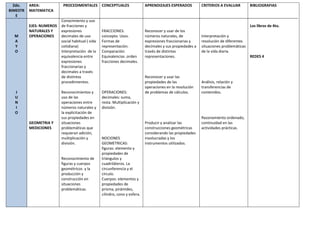 2do.
BIMESTR
E
M
A
Y
O
J
U
N
I
O
AREA:
MATEMATICA
EJES: NUMEROS
NATURALES Y
OPERACIONES
GEOMETRIA Y
MEDICIONES
PROCEDIMENTALES
Conocimiento y uso
de fracciones y
expresiones
decimales de uso
social habitual ( vida
cotidiana)
Interpretación de la
equivalencia entre
expresiones
fraccionarias y
decimales a través
de distintos
procedimientos.
Reconocimientos y
uso de las
operaciones entre
números naturales y
la explicitación de
sus propiedades en
situaciones
problemáticas que
requieran adición,
multiplicación y
división.
Reconocimiento de
figuras y cuerpos
geométricos y la
producción y
construcción en
situaciones
problemáticas.
CONCEPTUALES
FRACCIONES:
concepto. Usos.
Formas de
representación.
Comparación.
Equivalencias .orden
fracciones decimales.
OPERACIONES:
decimales: suma,
resta. Multiplicación y
división.
NOCIONES
GEOMETRICAS:
figuras: elemento y
propiedades de
triángulos y
cuadriláteros. La
circunferencia y el
círculo.
Cuerpos: elementos y
propiedades de
prisma, pirámides,
cilindro, cono y esfera.
APRENDIZAJES ESPERADOS
Reconocer y usar de los
números naturales, de
expresiones fraccionarias y
decimales y sus propiedades a
través de distintas
representaciones.
Reconocer y usar las
propiedades de las
operaciones en la resolución
de problemas de cálculos.
Producir y analizar las
construcciones geométricas
considerando las propiedades
involucradas y los
instrumentos utilizados.
CRITERIOS A EVALUAR
Interpretación y
resolución de diferentes
situaciones problemáticas
de la vida diaria.
Análisis, relación y
transferencias de
contenidos.
Razonamiento ordenado,
continuidad en las
actividades prácticas.
BIBLIOGRAFIAS
Los libros de 4to.
REDES 4
 