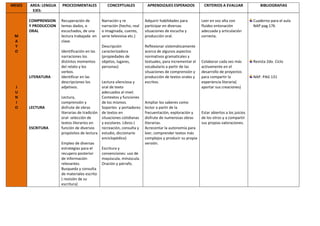MESES
M
A
Y
O
J
U
N
I
O
AREA: LENGUA
EJES:
COMPRENSION
Y PRODUCCION
ORAL
LITERATURA
LECTURA
ESCRITURA
PROCEDIMENTALES
Recuperación de
temas dados, o
escuchados, de una
lectura trabajada en
clase.
Identificación en las
narraciones los
distintos momentos
del relato y los
verbos.
Identificar en las
descripciones los
adjetivos.
Lectura,
comprensión y
disfrute de obras
literarias de tradición
oral- selección de
textos literarios en
función de diversos
propósitos de lectura
Empleo de diversas
estrategias para el
recupero posterior
de información
relevantes.
Busqueda y consulta
de materiales escrito
( revisión de su
escritura)
CONCEPTUALES
Narración y re
narración (hecho, real
o imaginada, cuento,
serie televisiva etc.)
Descripción
caracterizadora
(propiedades de
objetos, lugares,
personas)
Lectura silenciosa y
oral de texto
adecuados al nivel.
Contextos y funciones
de los mismos.
Soportes y portadores
de textos en
situaciones cotidianas
y escolares. Libros (
recreación, consulta y
estudio, diccionario
enciclopédico)
Escritura y
convenciones: uso de
mayúscula, minúscula.
Oración y párrafo.
APRENDIZAJES ESPERADOS
Adquirir habilidades para
participar en diversas
situaciones de escucha y
producción oral.
Reflexionar sistemáticamente
acerca de algunos aspectos
normativos gramaticales y
textuales, para incrementar el
vocabulario a partir de las
situaciones de comprensión y
producción de textos orales y
escritos.
Ampliar los saberes como
lector a partir de la
frecuentación, exploración y
disfrute de numerosas obras
literarias.
Acrecentar la autonomía para
leer, comprender textos más
complejos y producir su propia
versión.
CRITERIOS A EVALUAR
Leer en voz alta con
fluidez entonación
adecuada y articulación
correcta.
Colaborar cada vez más
activamente en el
desarrollo de proyectos
para compartir la
experiencia literaria(
aportar sus creaciones)
Estar abiertos a los juicios
de los otros y a compartir
sus propias valoraciones.
BIBLIOGRAFIAS
Cuaderno para el aula
NAP pag.176
Revista 2do. Ciclo
NAP. PAG 131
 