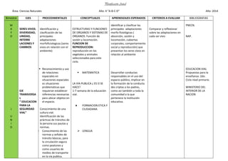 Planificación Anual
Área: Ciencias Naturales Año: 4 “A-B-C-D” Año: 2014
Bimestre
M
A
Y
O
J
U
N
I
O
EJES
SERES VIVOS.
DIVERSIDAD,
UNIDAD,
INTERRE
LACIONES Y
CAMBIOS
EJE
TRANSVERSA
L
“ EDUCACION
PARA LA
SEGURIDAD
VIAL”
PROCEDIMENTALES
Identificación y
clasificación de las
principales
adaptaciones
morfoficiologicas.(seres
vivos en relación con el
ambiente)
 Reconocimiento y uso
de relaciones
espaciales en
situaciones espaciales
es situaciones
problemáticas que
requieran establecer
referencias necesarias
para ubicar objetos en
el espacio.
Conocimiento de una
cultura vial.
Identificación de las
prácticas de tránsitos de
la persona sus pautas y
normas.
 Conocimiento de las
normas y señales de
tránsito básicas, para
la circulación segura
como peatones y
como usuarios de
medios de transporte
en la vía publica.
CONCEPTUALES
ESTRUCTURAS Y FUNCIONES
DE ORGANOS Y SISTEMAS DE
ORGANOS. Función de
sostén y locomoción.
FUNCION DE
REPRODUCCION:
reproducción en los
vegetales y animales
seleccionados para este
ciclo.
 MATEMATICA
LA VIA PUBLICA ¿ ES O SE
HACE?
1-7 semana de la educación
vial.
 FORMACION ETICA Y
CIUDADANA
 LENGUA
APRENDIZAJES ESPERADOS
Identificar y clasificar las
principales adaptaciones
morfo-fisiológicas (
absorción, sostén y
locomoción, cubiertas
corporales, comportamiento
social y reproducción) que
presentan los seres vivos en
relación al ambiente
Desarrollar conductas
responsables en el uso del
espacio público, implicar en
la formación de la conducta
des criptas a los padres,
como asi también a toda la
comunidad a la que
pertenece la institución
educativa.
CRITERIOS A EVALUAR
Comparar y reflexionar
sobre las adaptaciones en
cada ser vivo-
BIBLIOGRAFIAS
PNECN.
NAP.
EDUCACION VIAL
Propuestas para la
enseñanza: 2do.
Ciclo nivel primario.
MINISTERIO DEL
INTERIOR DE LA
NACION
 