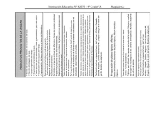 Institución Educativa N° 82070 – 4° Grado “A Magdalena
PRODUCTOSPPRODUCTOSDELAUNIDADNormasdeconvivencia.

NormasDeConvivencia.Nombredelossectoresdelaula.
Eleccióndeldelegadodelaula.
Equiposorganizadosdetrabajo.
Organizacióndelabibliotecadeaula.
Textosescritosporlosestudiantes:Frasesypensamientosparacadasector.
Organizacióndelosequiposdetrabajo.
ImplementacióndelBancodelaulaenelsectordeMatemática.
Representacionesteatralesacercadesemanasanta.
Cuestionariodeencuesta,Descripciones,Carta,Autorretrato
Registrodeinformación,Maquetas,Puestaencomúndetalentos
Puestaencomúndetalentos
Portafolioenelquesearchivanlasdiferentesformasderesolverproblemas
Propuestospropuestasenlasdiferentessesiones.
Implementacióndelsectorconelábaco,tarjetasnuméricas,dadosespeciales
paraeljuego“Dividesonada”.
Textosinformativos(afiches),argumentativos,instructivos.,Recetarios.
Manualdelabuenasalud.,Registrosdeinformación.,Modelos.
Muraldecompromisos.
Participaciónenlosjuegosdurantelaclase.Construccióndecajasyguirnaldas.
Portafolioconlaresolucióndediferentesproblemasrelacionadosconlos
indicadoresdesarrolladosenlaunidad.
Textosdescriptivos,narrativos(mitosyleyendaspropiasdesuregión).,Recetarioscon
platostípicosdesuregión.,Folletosparadifundirlascostumbresylastradicionesdesu
región.Prototipodehornosolar.Manzanasdeshidratadas.,Modelodeandenes.
Elaboracióndeadornosmóvilesparalaferiagastronómica.,Collagedefotosparaser
exhibidoenlaferiagastronómica.,Creaciónoanálisisderecetas,utilizandofracciones.
Portafolioderepresentacióndefracciones.
Textosinformativos,argumentativoseinstructivos.,Afiches.,Campaña.,
Debate.Maqueta.,Cartillainformativa4R.,Croquisodibujodelavisióndel
jardín.Modelosdeadaptación.
Preparacióndeplatostípicos.-Afiches.
Textosinformativo,Recetariosdeplatostípicos,Álbumtemático
-Dípticos
Textosdescriptivos.-DiscodeCicloVitaldelosseresvivos.-Mural
-AfichesTextosdescriptivos.
Trípticosparadifundirlasriquezasnaturalesdelaregión.Dibujosyreseñas
delosaportestecnológicosdelasculturasprehispánicas.Muralesymuestras
decultivodeplantas
Hojasderegistroyorganizadoresvisuales.
Afichesparadifundirlosbeneficiosquenosaportanlosanimales
Textosinformativos,argumentativoseinstructivos.
Afiches.,Campaña.,Debate.,Maqueta..Cartillainformativa4R.
Croquisodibujodelavisióndeljardín..Modelosdeadaptación.
Cometas.,Álbumsobrelosanimalesoriundosdenuestropaís.
Encuestasobrelapreferenciadeanimales.,Portafolioconarchivosde:
Tablasygráficosestadísticos..Resolucióndeproblemasaditivosy
multiplicativos.,Resolucióndeproblemasdeequivalencia.
 
