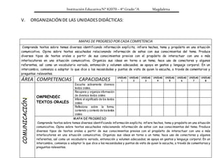 Institución Educativa N° 82070 – 4° Grado “A Magdalena
V. ORGANIZACIÓN DE LAS UNIDADES DIDÁCTICAS:
MAPAS DE PROGRESO POR CADA COMPETENCIA
Comprende textos sobre temas diversos identificando información explícita; infiere hechos, tema y propósito en una situación
comunicativa. Opina sobre textos escuchados relacionando información de estos con sus conocimientos del tema. Produce
diversos tipos de textos orales a partir de sus conocimientos previos con el propósito de interactuar con uno o más
interlocutores en una situación comunicativa. Organiza sus ideas en torno a un tema; hace uso de conectores y algunos
referentes, así como un vocabulario variado, entonación y volumen adecuados; se apoya en gestos y lenguaje corporal. En un
intercambio, comienza a adaptar lo que dice a las necesidades y puntos de vista de quien lo escucha, a través de comentarios y
preguntas relevantes.
ÁREA COMPETENCIAS CAPACIDADES UNIDAD
1
UNIDAD
2
UNIDAD
3
UNIDAD
4
UNIDAD
5
UNIDAD
6
UNIDAD
7
UNIDAD
8
COMUNICACIÓN
OMPRENDEC
TEXTOS ORALES
Escucha activamente diversos
textos orales.
Recupera y organiza información
de diversos textos orales
Infiere el significado de los textos
orales
Reflexiona sobre la forma,
contenido y contexto de los textos
orales
MAPA DE PROGRESO
Comprende textos sobre temas diversos identificando información explícita; infiere hechos, tema y propósito en una situación
comunicativa. Opina sobre textos escuchados relacionando información de estos con sus conocimientos del tema. Produce
diversos tipos de textos orales a partir de sus conocimientos previos con el propósito de interactuar con uno o más
interlocutores en una situación comunicativa. Organiza sus ideas en torno a un tema; hace uso de conectores y algunos
referentes, así como un vocabulario variado, entonación y volumen adecuados; se apoya en gestos y lenguaje corporal. En un
intercambio, comienza a adaptar lo que dice a las necesidades y puntos de vista de quien lo escucha, a través de comentarios y
preguntas relevantes.
 